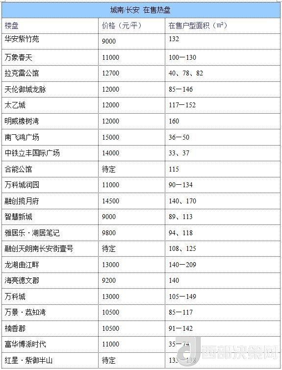 12月西安房價地圖：主城區(qū)11396元/平 剛需死心？