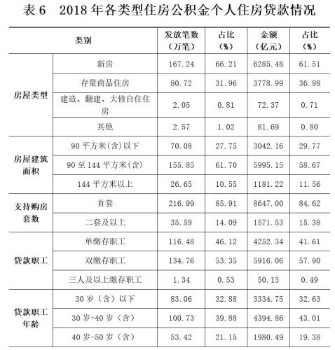2018年各類型住房公積金個(gè)人住房貸款情況。